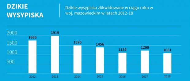 statystyki dzikich wysypisk